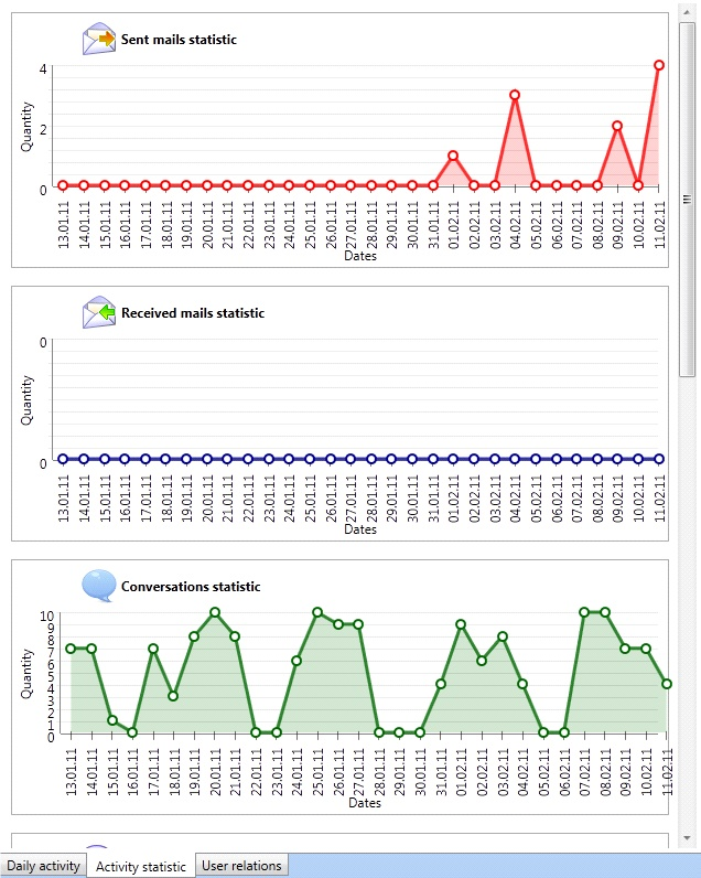 DLP Monitoring User Network Activity