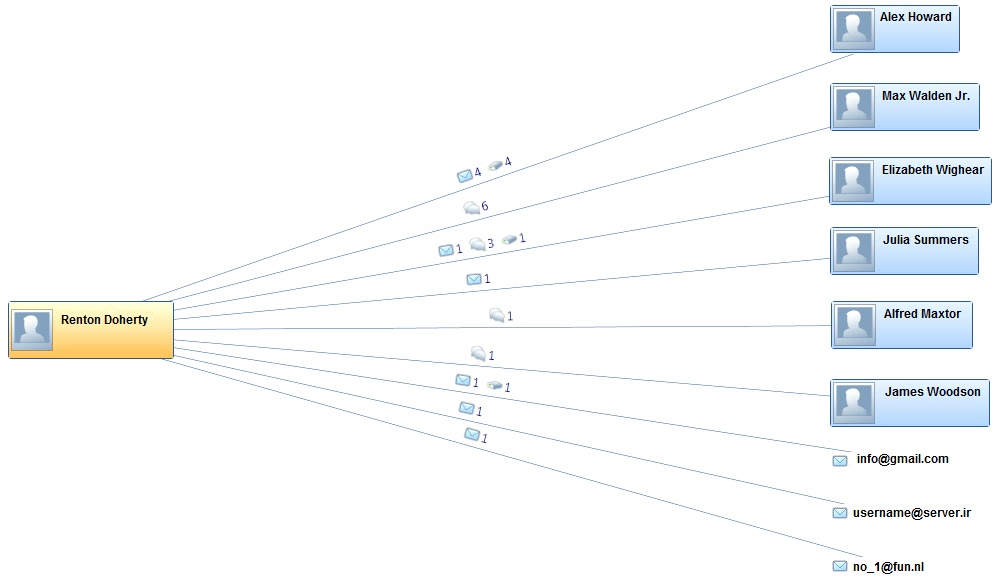 DLP Monitoring User Network Activity